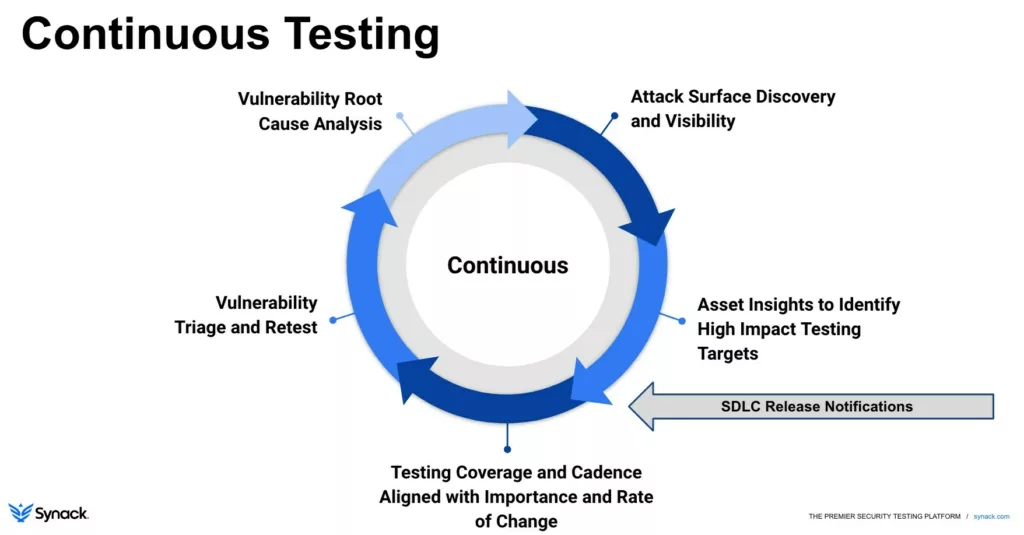 Synack's Attack Surface Discovery offering slots into a cyclical continuous testing process depicted in a circular diagram